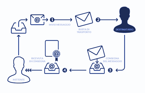 funziona pec
